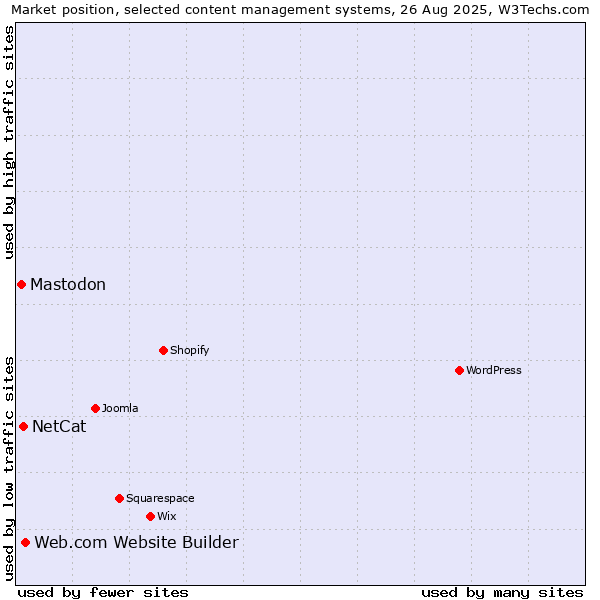 Market position of Web.com Website Builder vs. NetCat vs. Mastodon