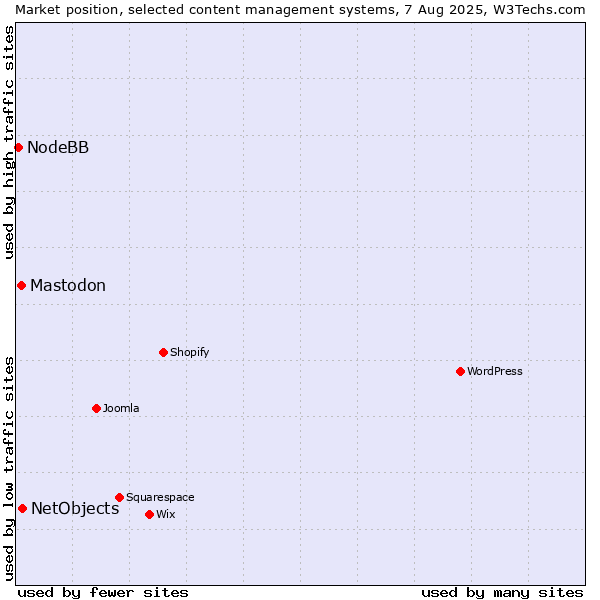 Market position of NetObjects vs. Mastodon vs. NodeBB