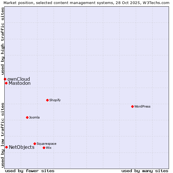 Market position of NetObjects vs. Mastodon vs. ownCloud