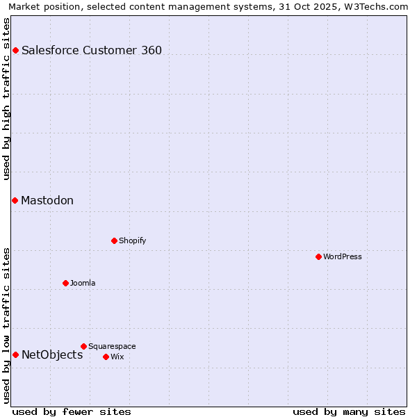 Market position of Salesforce Customer 360 vs. NetObjects vs. Mastodon