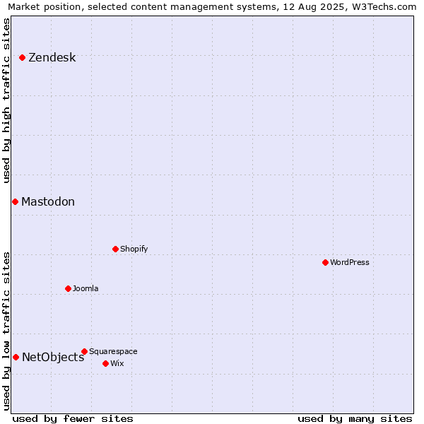 Market position of Zendesk vs. NetObjects vs. Mastodon