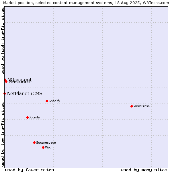 Market position of Mastodon vs. NQcontent vs. NetPlanet iCMS