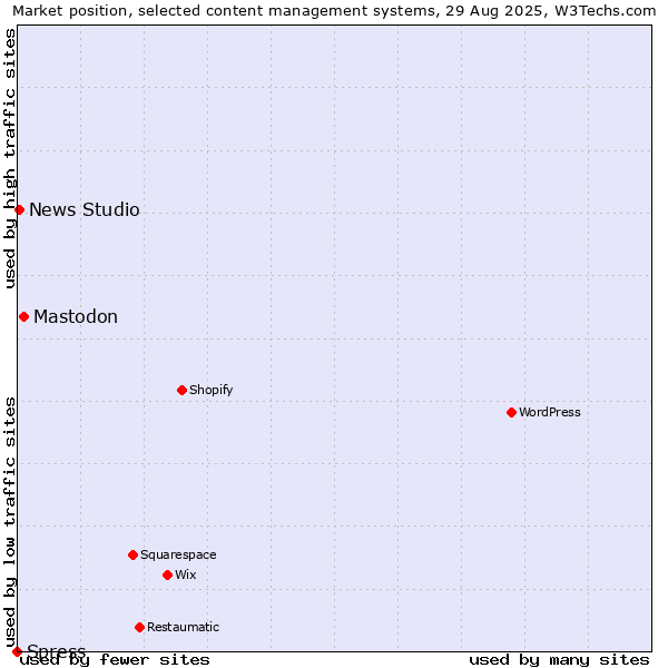 Market position of Mastodon vs. News Studio vs. Spress