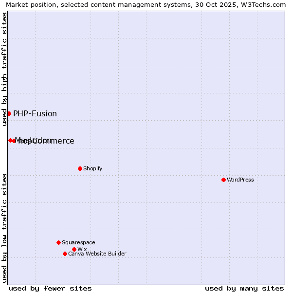 Market position of nopCommerce vs. Mastodon vs. PHP-Fusion