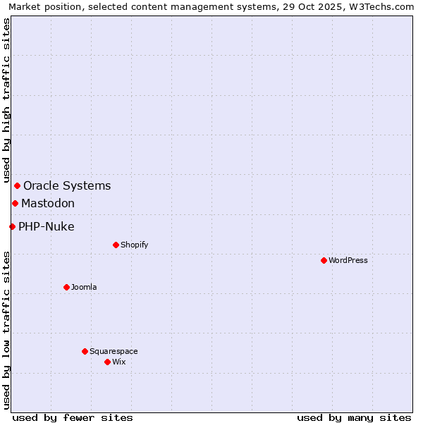 Market position of Oracle Systems vs. Mastodon vs. PHP-Nuke