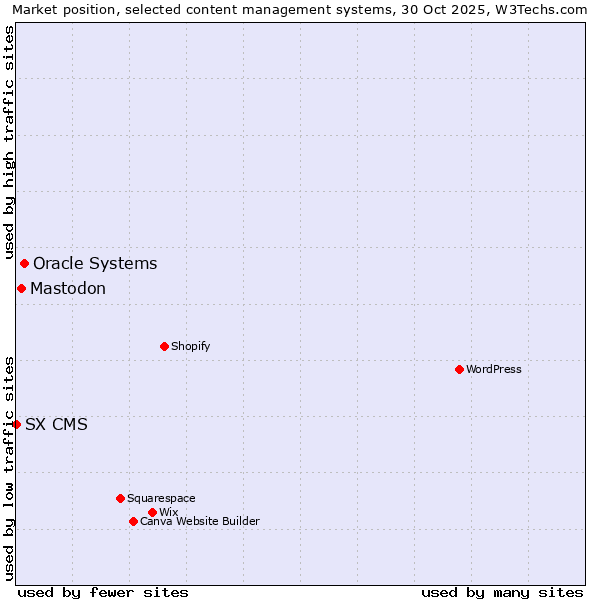 Market position of Oracle Systems vs. Mastodon vs. SX CMS