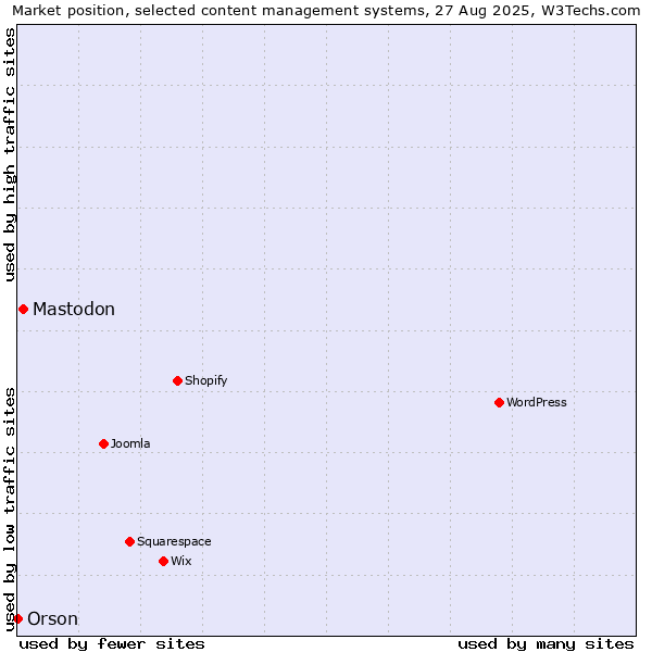 Market position of Mastodon vs. Orson