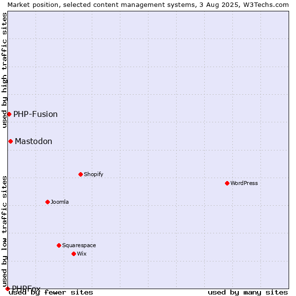 Market position of Mastodon vs. PHP-Fusion vs. PHPFox