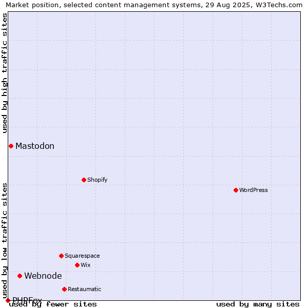 Market position of Webnode vs. Mastodon vs. PHPFox