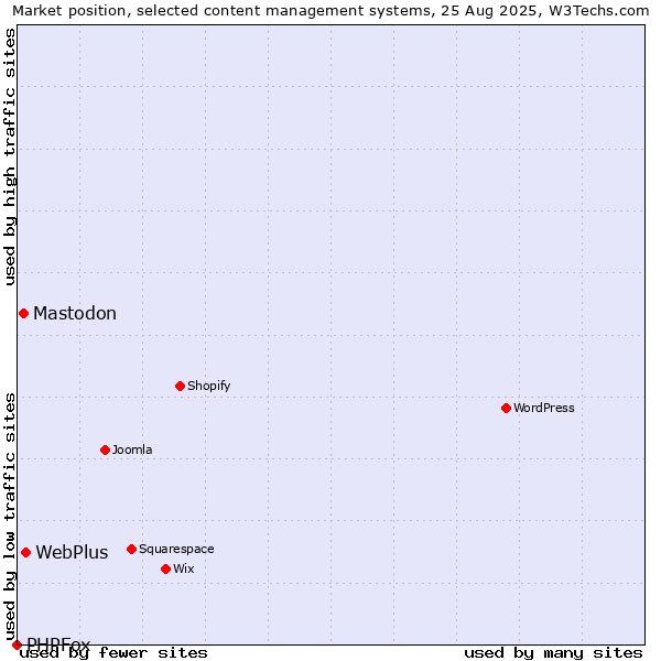 Market position of WebPlus vs. Mastodon vs. PHPFox
