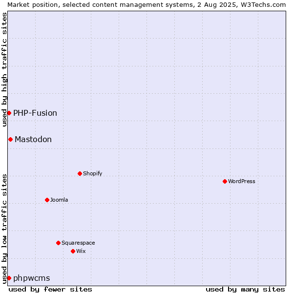 Market position of Mastodon vs. PHP-Fusion vs. phpwcms