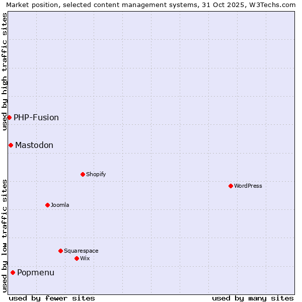 Market position of Popmenu vs. Mastodon vs. PHP-Fusion