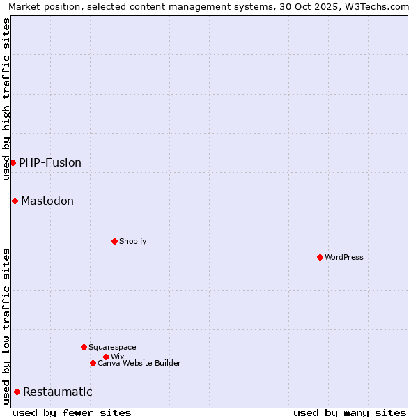 Market position of Restaumatic vs. Mastodon vs. PHP-Fusion