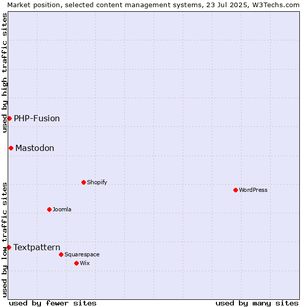 Market position of Mastodon vs. PHP-Fusion vs. Textpattern
