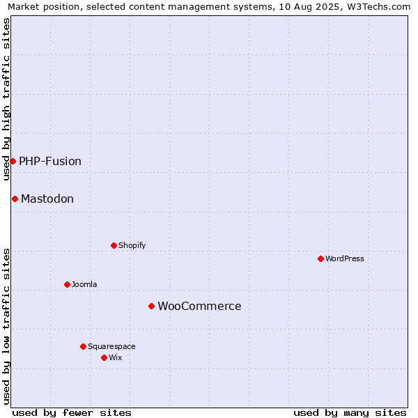 Market position of WooCommerce vs. Mastodon vs. PHP-Fusion