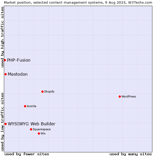 Market position of WYSIWYG Web Builder vs. Mastodon vs. PHP-Fusion