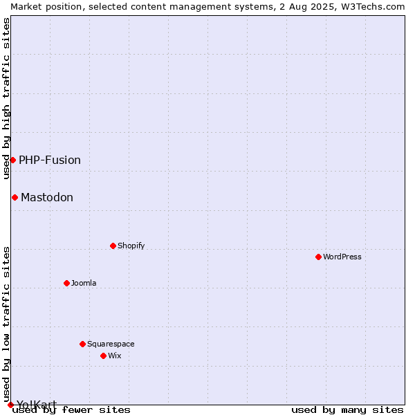 Market position of Mastodon vs. PHP-Fusion vs. Yo!Kart