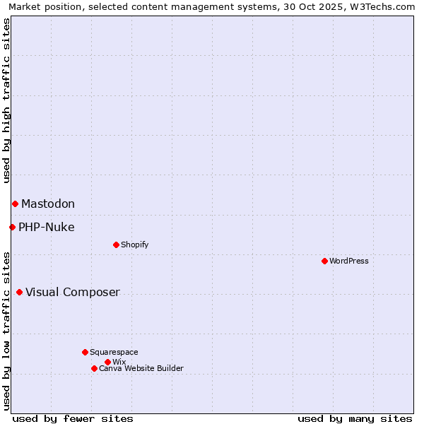 Market position of Visual Composer vs. Mastodon vs. PHP-Nuke