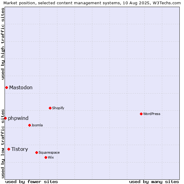 Market position of Tistory vs. Mastodon vs. phpwind