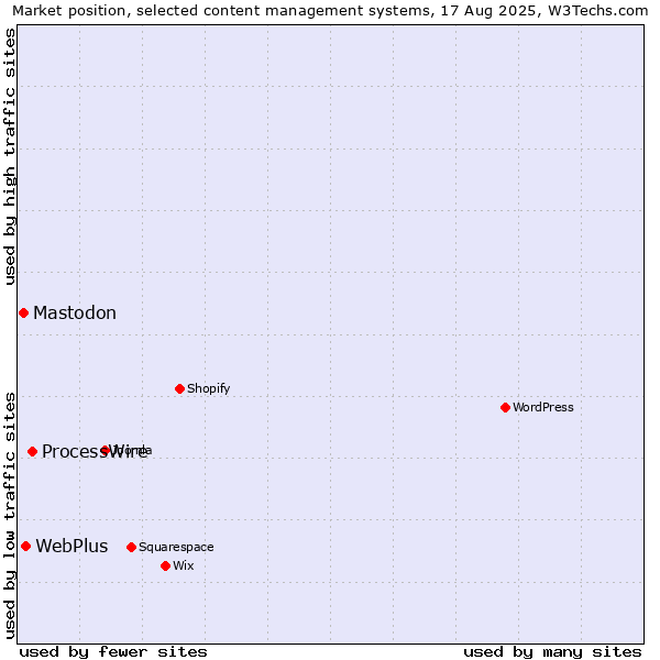 Market position of ProcessWire vs. WebPlus vs. Mastodon
