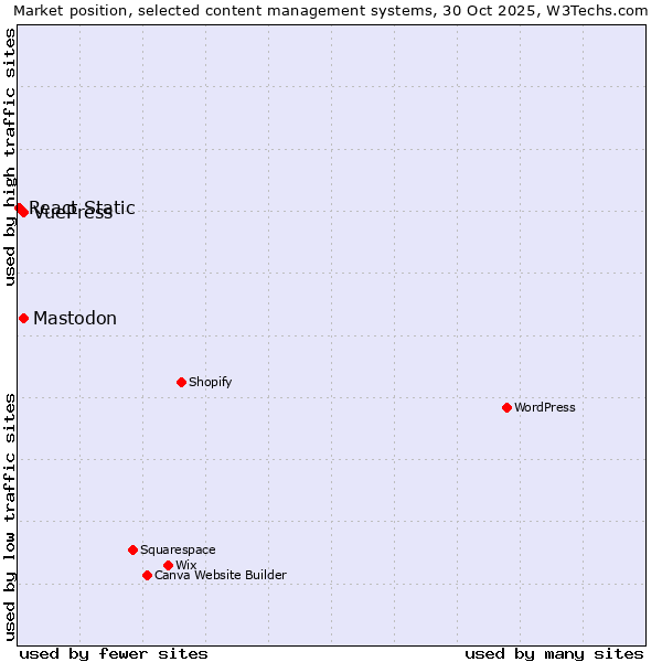 Market position of Mastodon vs. VuePress vs. React Static