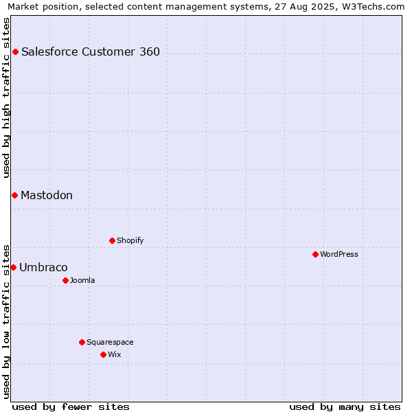 Market position of Salesforce Customer 360 vs. Mastodon vs. Umbraco