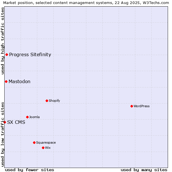 Market position of Progress Sitefinity vs. Mastodon vs. SX CMS