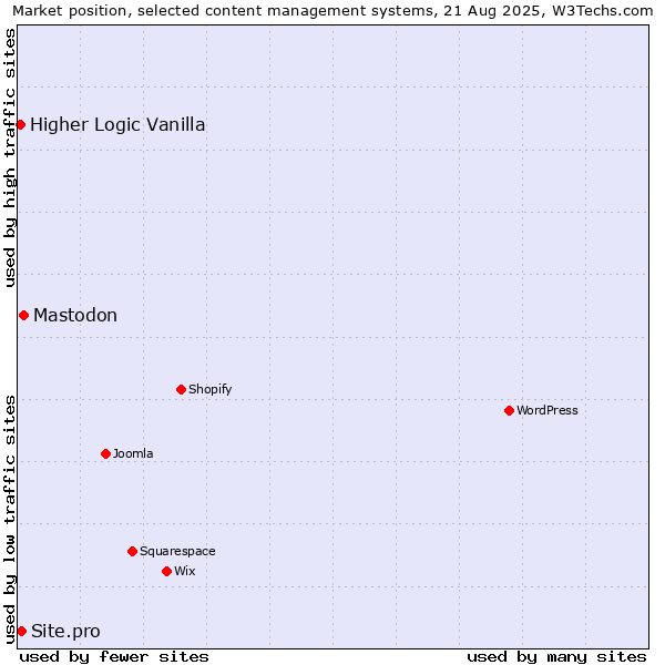 Market position of Mastodon vs. Site.pro vs. Higher Logic Vanilla