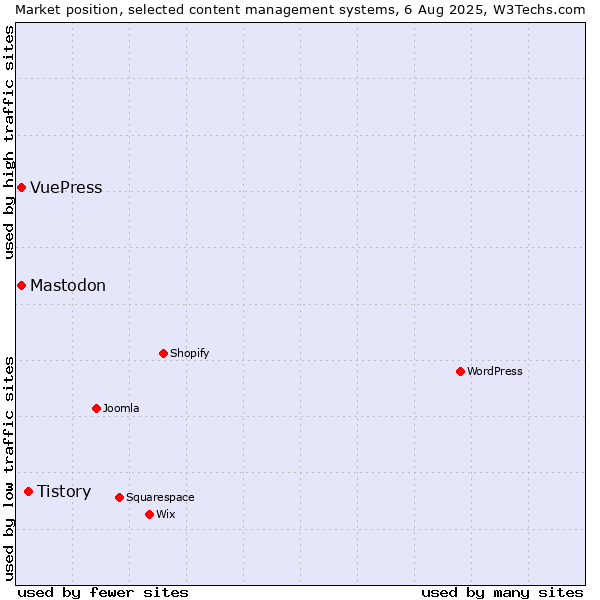 Market position of Tistory vs. Mastodon vs. VuePress