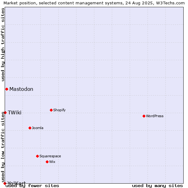 Market position of Mastodon vs. TWiki vs. Yo!Kart