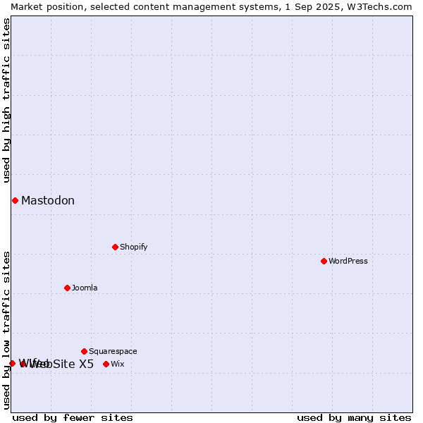 Market position of WebSite X5 vs. Mastodon vs. Wifeo