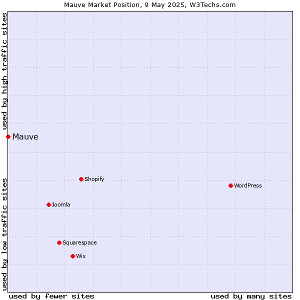 Market position of Mauve
