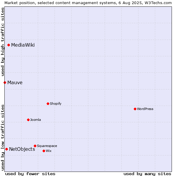 Market position of MediaWiki vs. NetObjects vs. Mauve