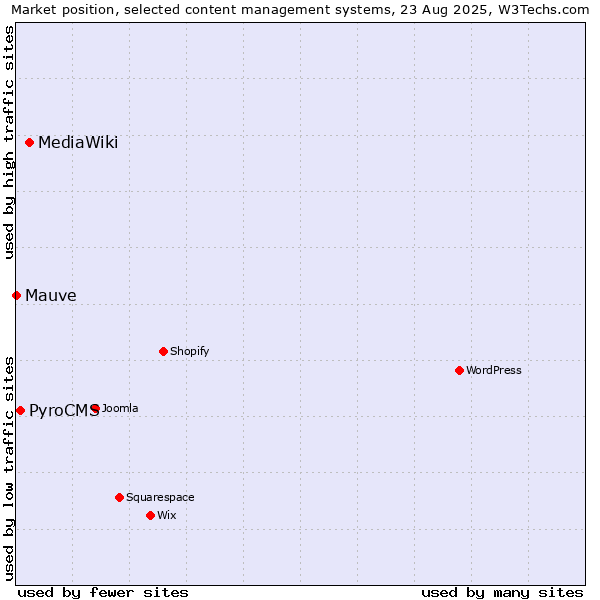 Market position of MediaWiki vs. PyroCMS vs. Mauve