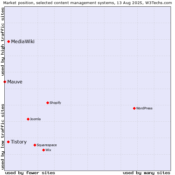 Market position of MediaWiki vs. Tistory vs. Mauve