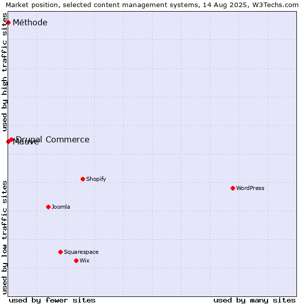 Market position of Drupal Commerce vs. Mauve vs. Méthode