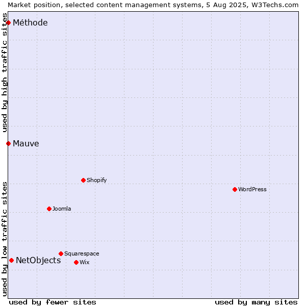 Market position of NetObjects vs. Mauve vs. Méthode