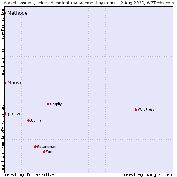 Market position of phpwind vs. Mauve vs. Méthode