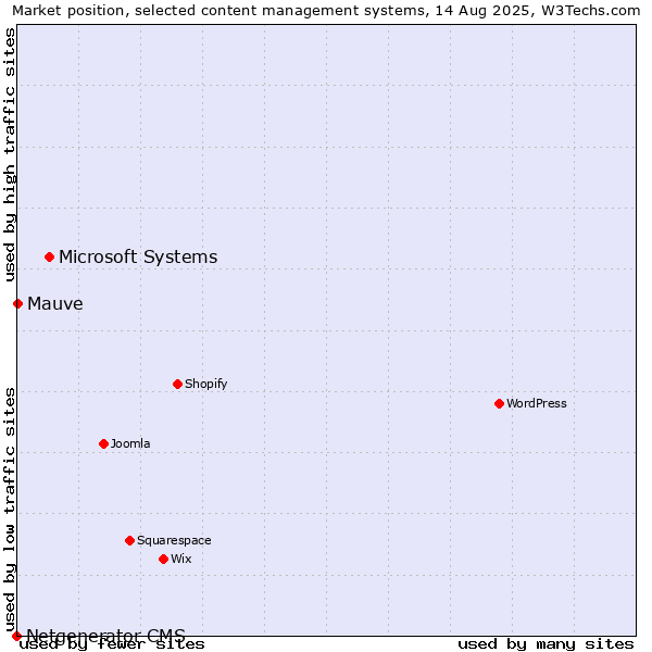 Market position of Microsoft Systems vs. Mauve vs. Netgenerator CMS