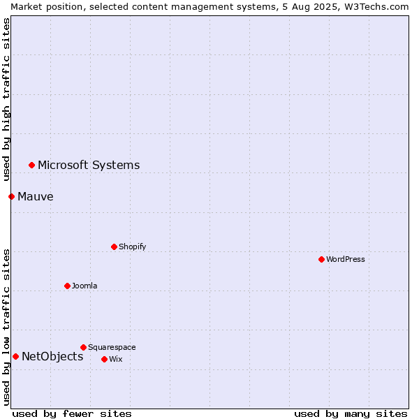 Market position of Microsoft Systems vs. NetObjects vs. Mauve