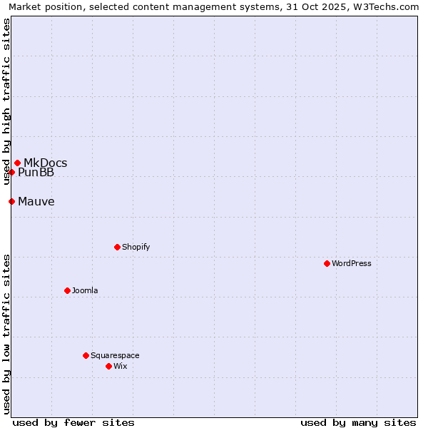 Market position of MkDocs vs. PunBB vs. Mauve