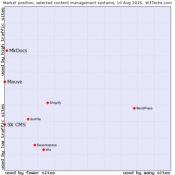 Market position of MkDocs vs. Mauve vs. SX CMS