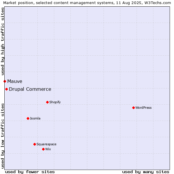 Market position of Drupal Commerce vs. Mauve