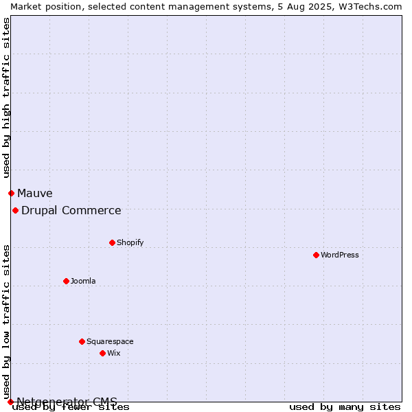 Market position of Drupal Commerce vs. Mauve vs. Netgenerator CMS