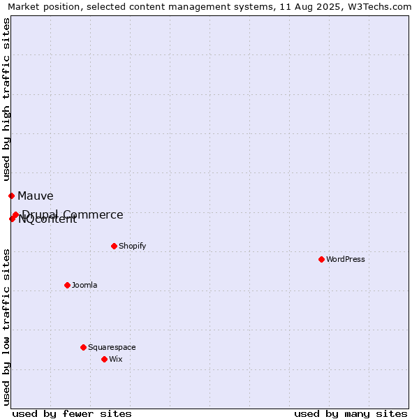 Market position of Drupal Commerce vs. NQcontent vs. Mauve