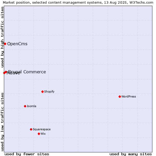 Market position of Drupal Commerce vs. OpenCms vs. Mauve