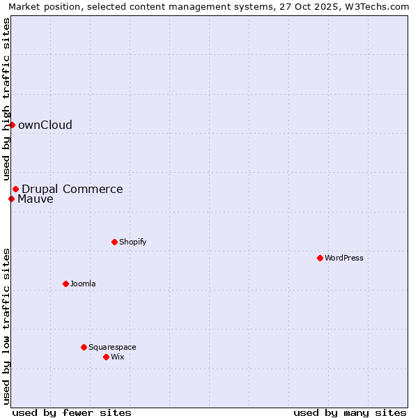 Market position of Drupal Commerce vs. ownCloud vs. Mauve