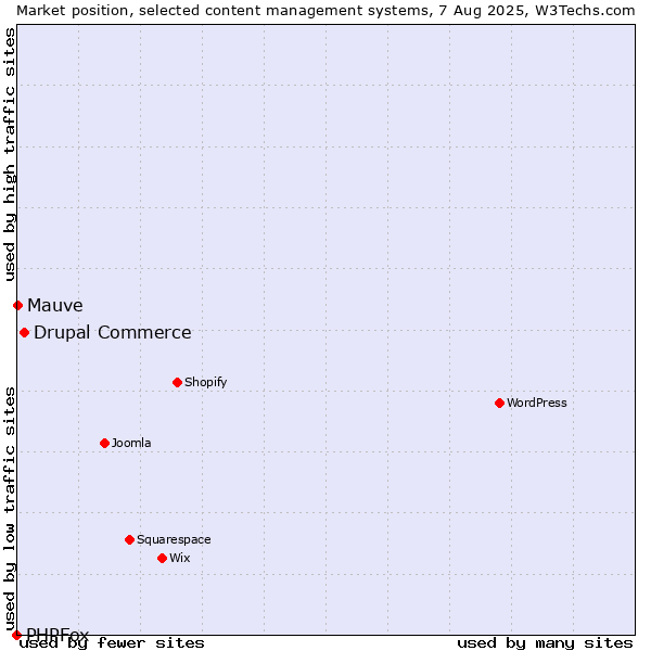 Market position of Drupal Commerce vs. Mauve vs. PHPFox