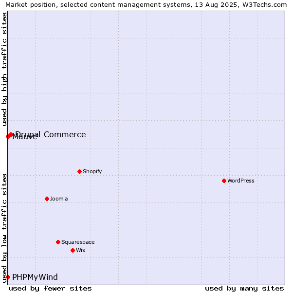 Market position of Drupal Commerce vs. PHPMyWind vs. Mauve