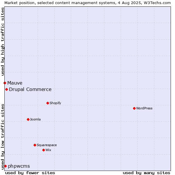 Market position of Drupal Commerce vs. phpwcms vs. Mauve